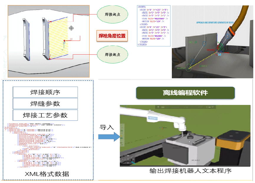 計(jì)算無碰撞軌跡