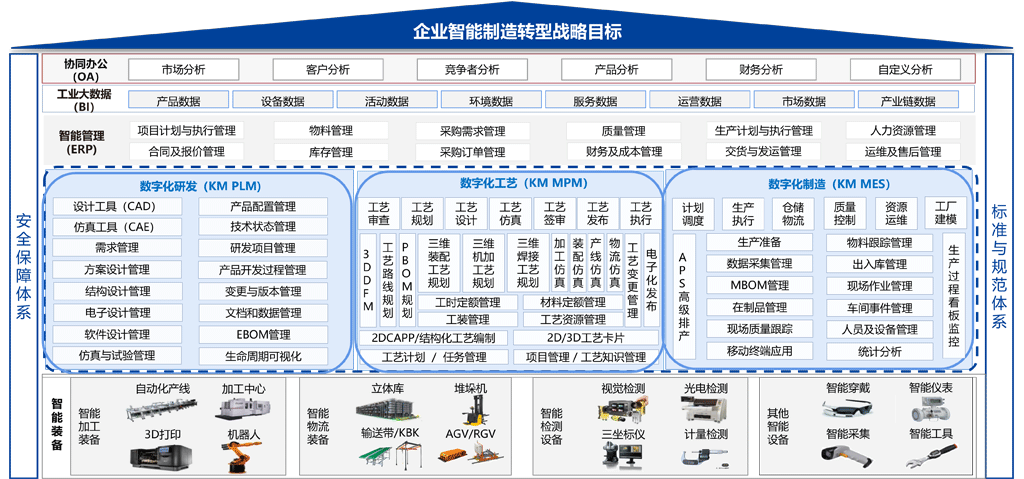 汽車智能制造轉型目標