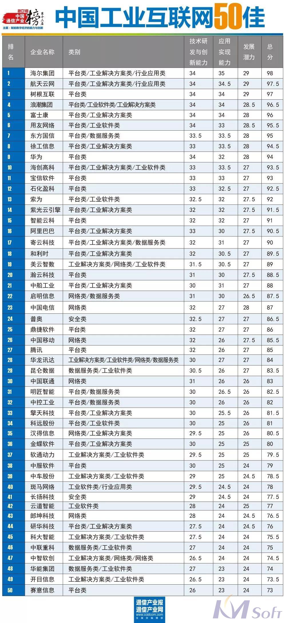 捷報！武漢開目成功入選中國工業互聯網50佳