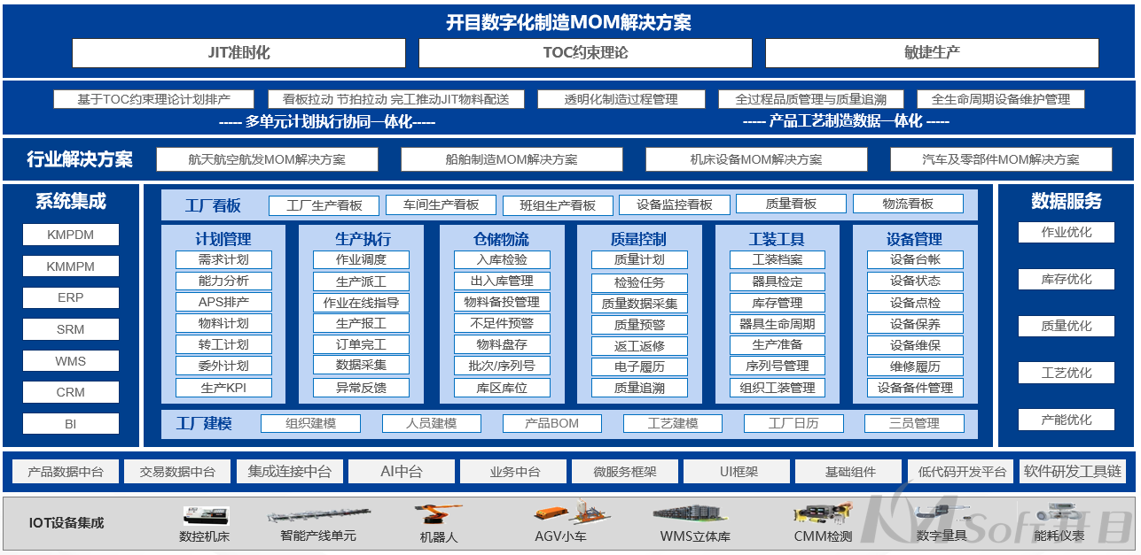 開目MOM系統